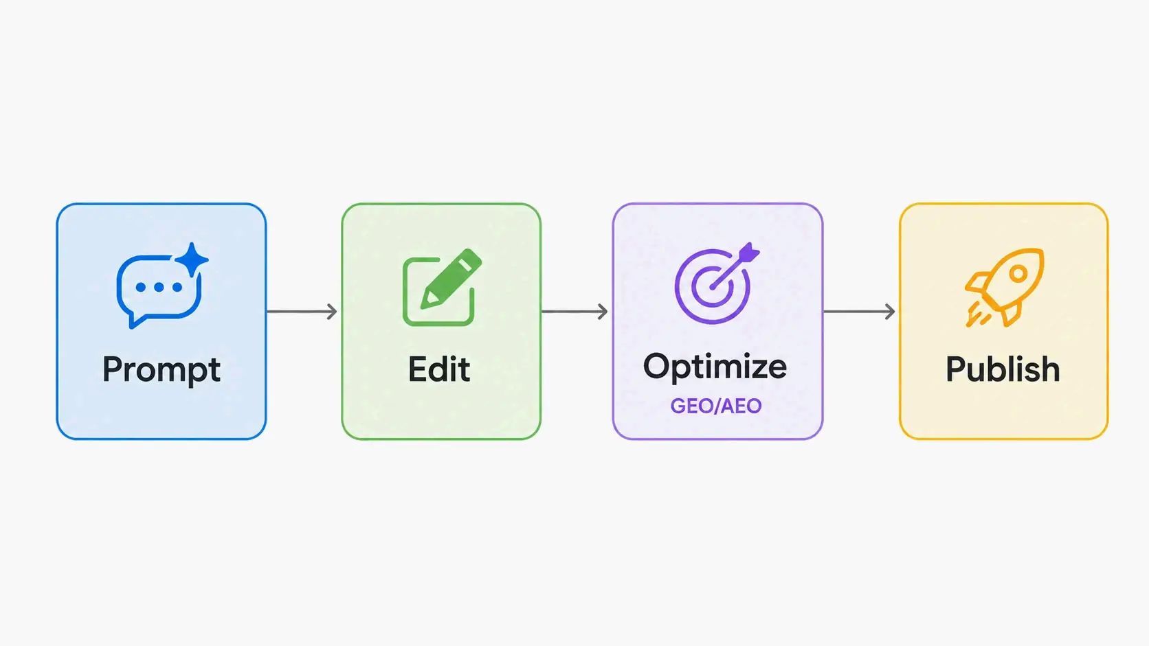 Workflow: AI Prompt → Human Editing → GEO/AEO Optimization → Publish