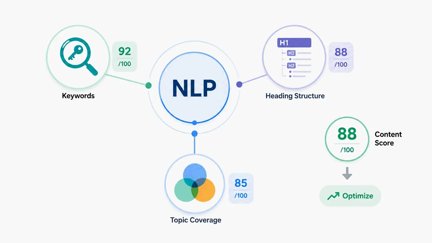 Concept diagram: NLP analyzing and scoring keywords, heading structure, topic coverage