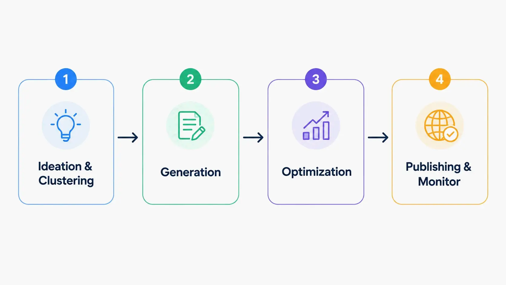 Minimal flowchart: Ideation → Generation → Optimization → Publishing