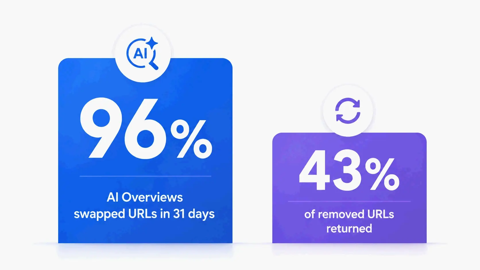 Simple infographic: 96% AI Overviews swapped domains vs 43% returned